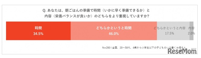 朝ごはんの準備で時間と内容のどちらをより重視するか