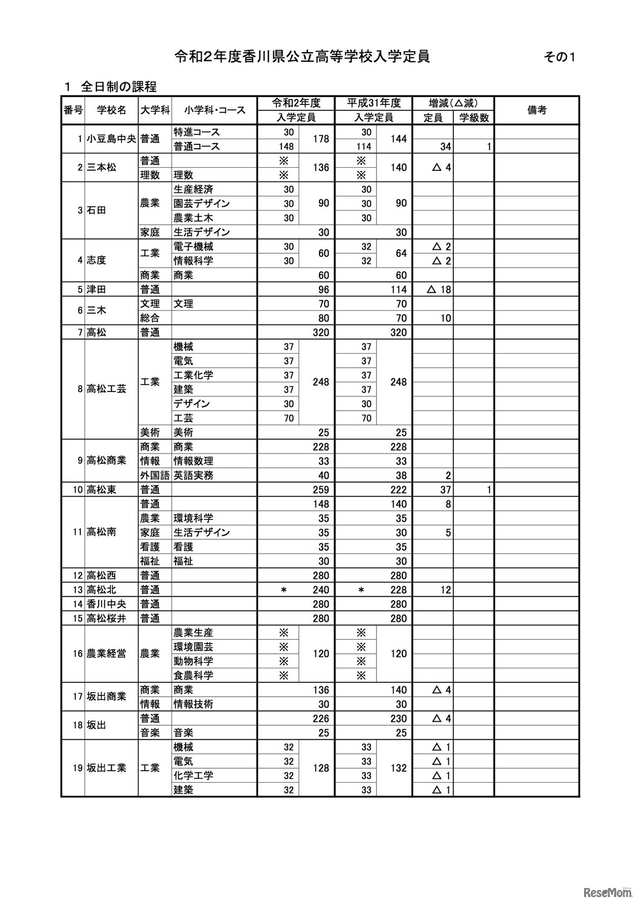 2020年度香川県公立高等学校入学定員