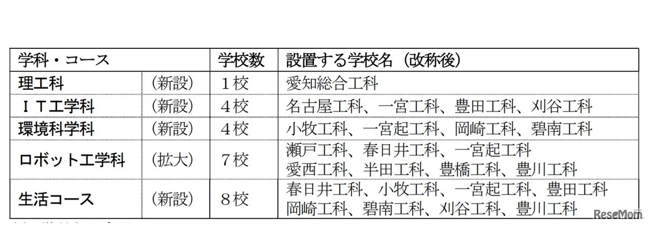 新たな学科・コースの創設