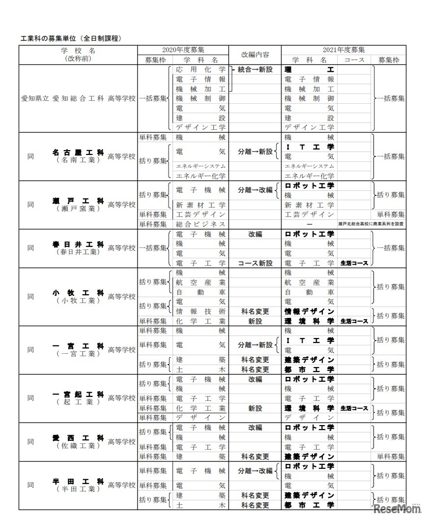 工業科の募集単位（全日制課程）