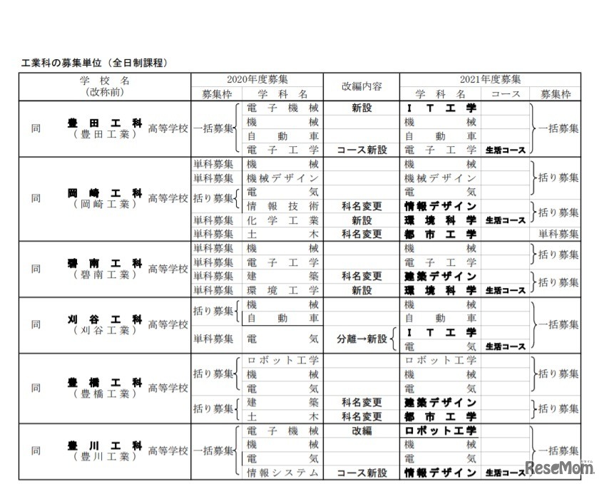 工業科の募集単位（全日制課程）
