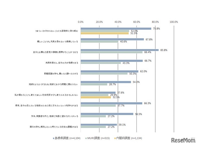 「高校魅力化評価システム」に関する試行的調査の結果（抜粋）（MURC政策研究レポート「『魅力ある高校づくり（高校魅力化）』をいかに評価するか」より）