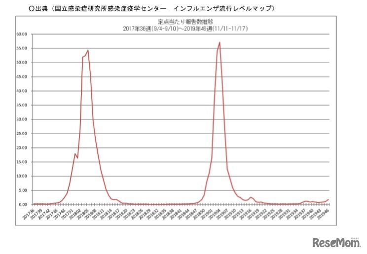 定点あたり報告数推移（2017年36週～2019年46週）