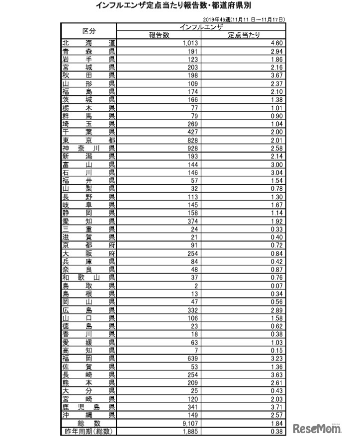 インフルエンザ定点あたり報告数・都道府県別