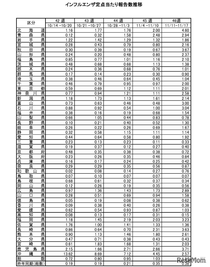 インフルエンザ定点あたり報告数推移