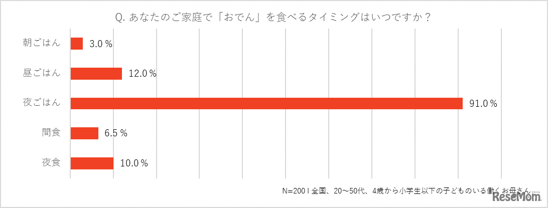 自身の家庭でおでんを食べるタイミング
