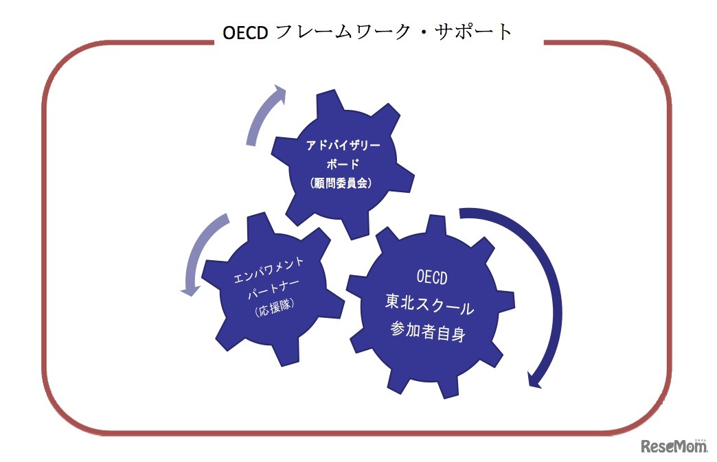 OECDフレームワーク・サポートシステム