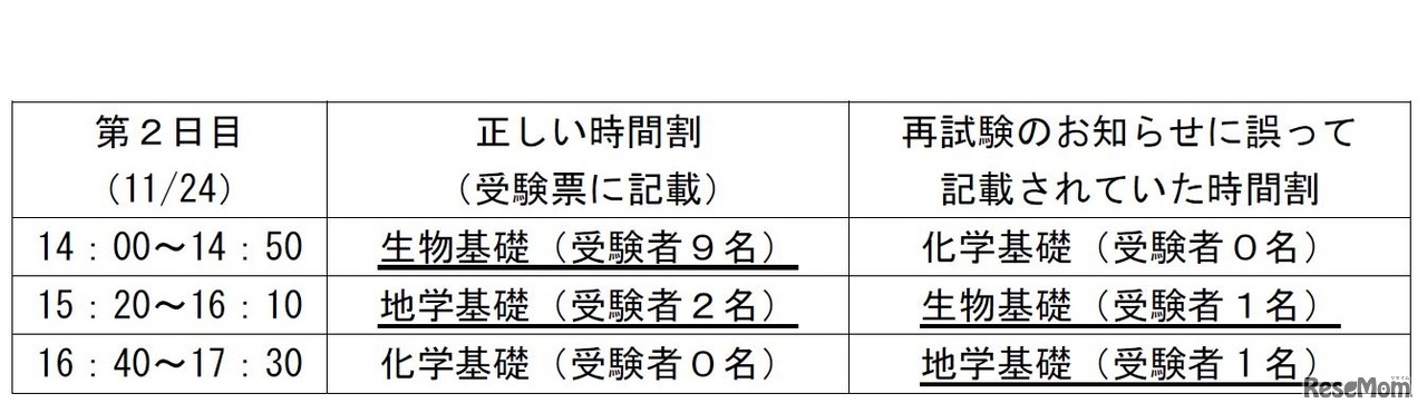 再試験のお知らせに関する書類における時間割の誤記