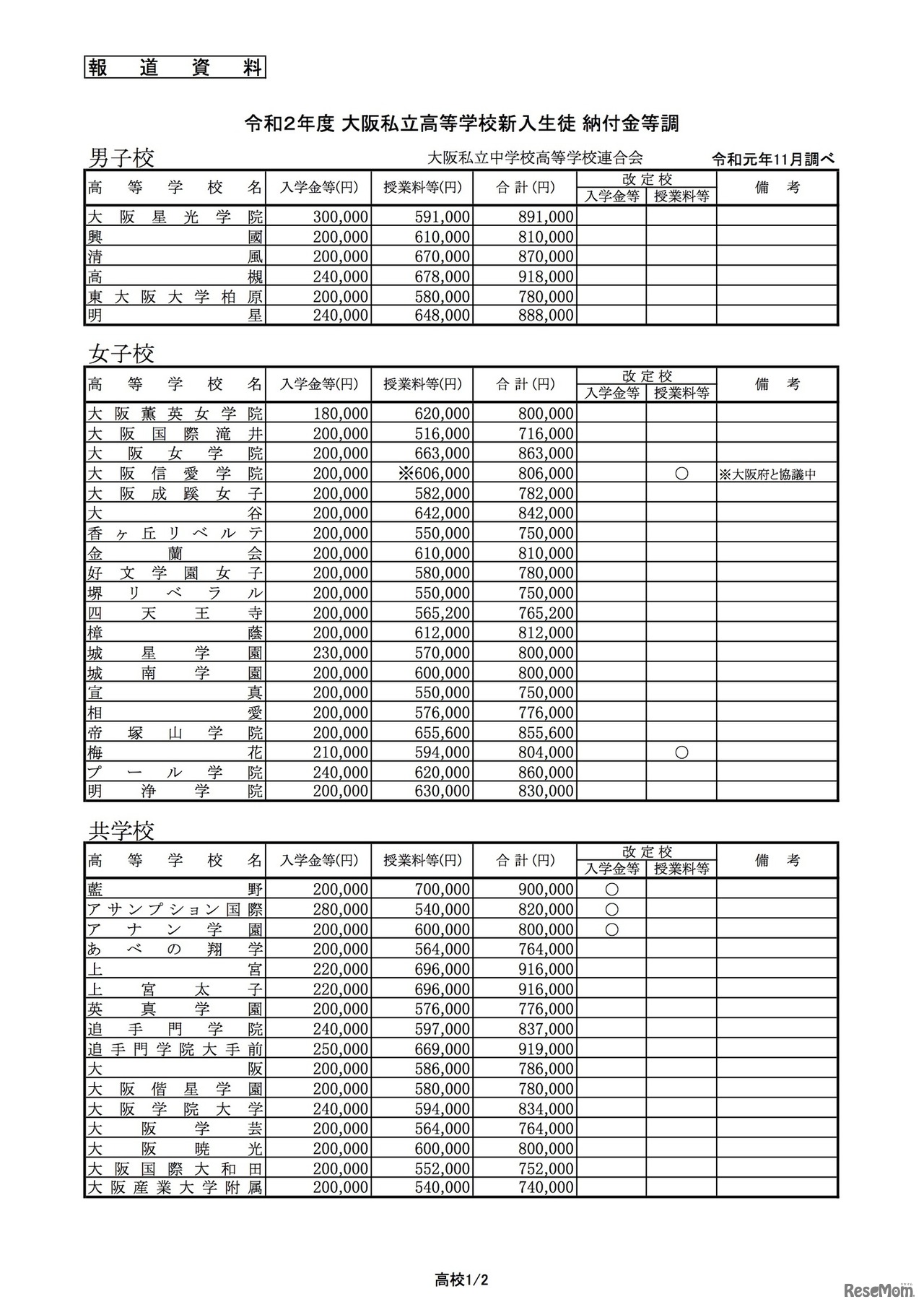 2020年度大阪私立高等学校新入生徒 納付金等