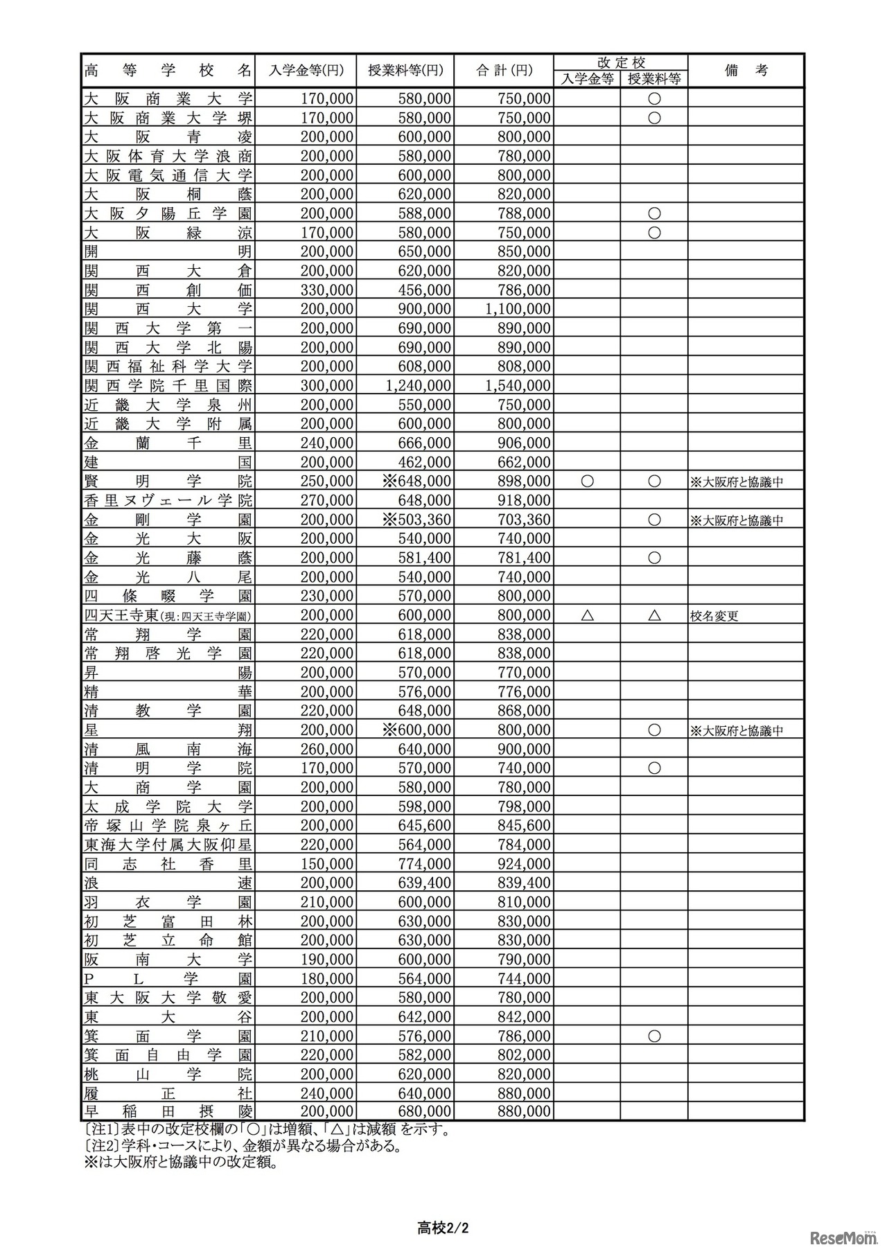 2020年度大阪私立高等学校新入生徒 納付金等