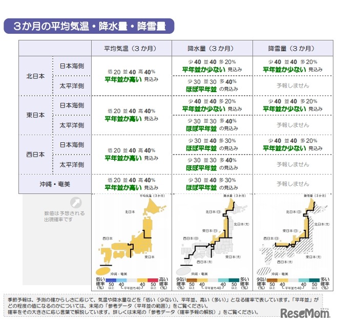 3か月の平均気温・降水量・降雪量
