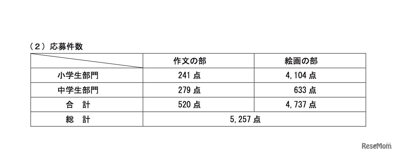 2019年「宇宙の日」記念行事全国小・中学生作文絵画コンテストの応募件数