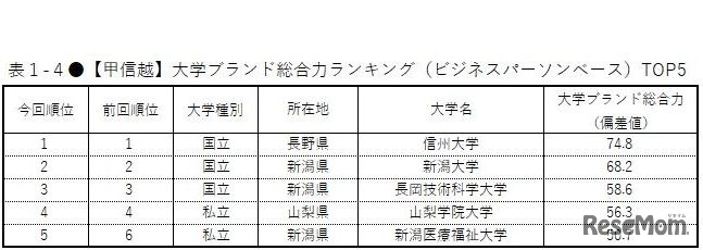 【甲信越】大学ブランド総合力ランキング