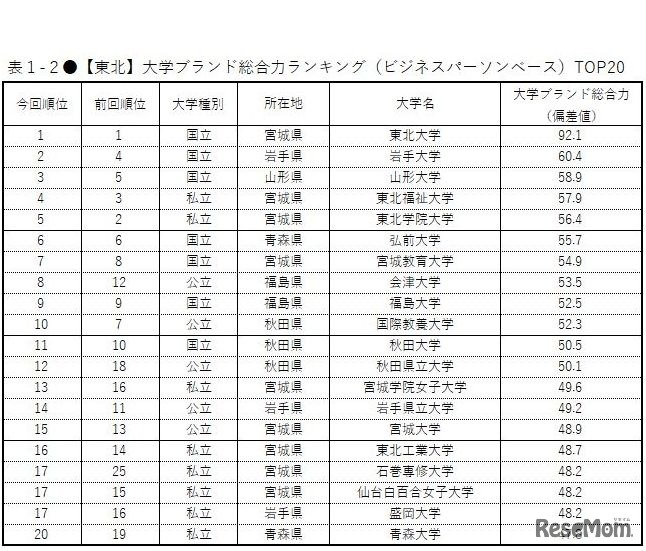 【東北】大学ブランド総合力ランキング
