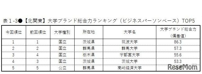【北関東】大学ブランド総合力ランキング