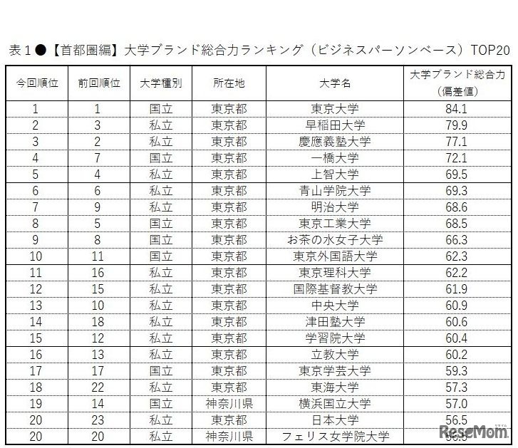 【首都圏】大学ブランド総合力ランキング