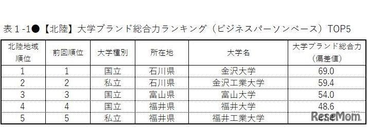 【北陸】大学ブランド総合力ランキング
