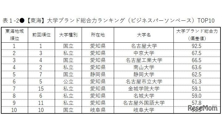 【東海】大学ブランド総合力ランキング
