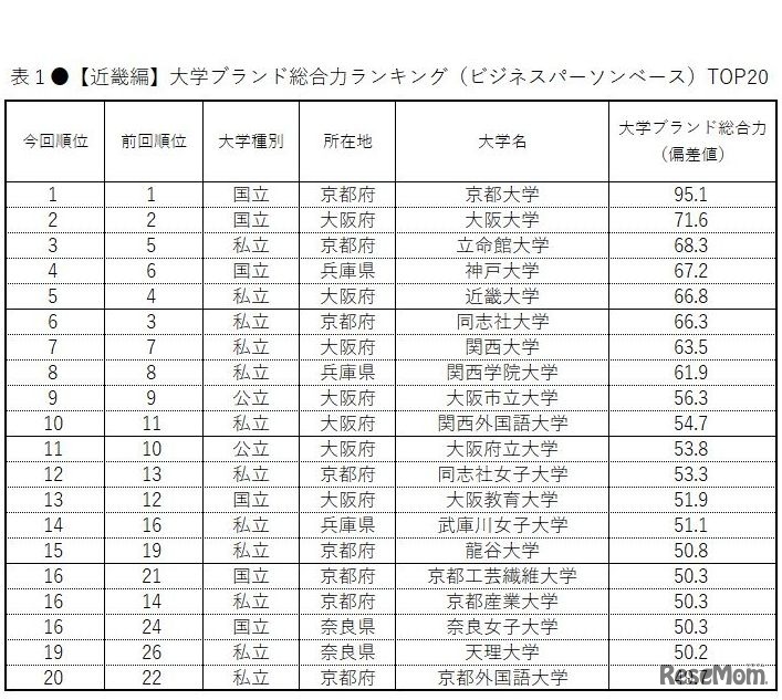 【近畿】大学ブランド総合力ランキング
