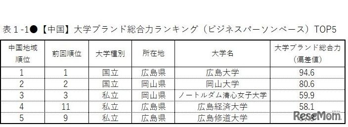 【中国】大学ブランド総合力ランキング