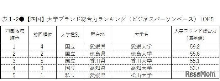 【四国】大学ブランド総合力ランキング