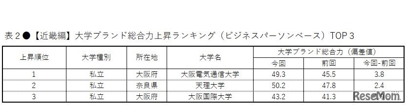 【近畿編】大学ブランド総合力上昇ランキング（ビジネスパーソンベース）TOP3