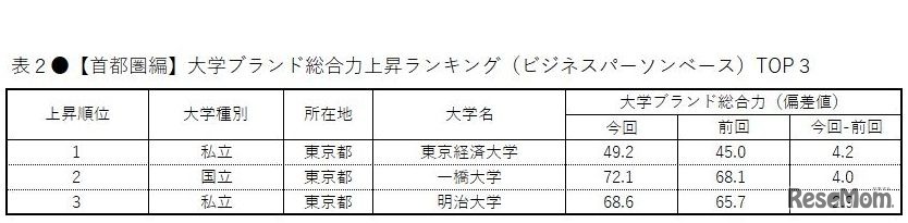 大学ブランド総合力上昇ランキング（ビジネスパーソンベース・首都圏編）TOP3