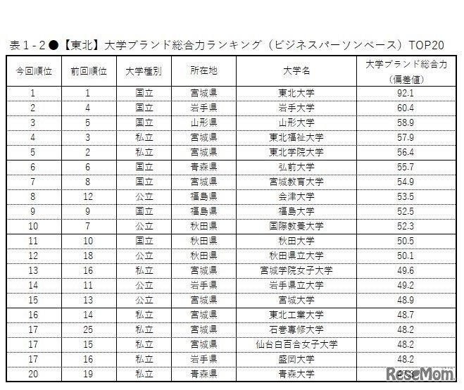【東北】大学ブランド総合力ランキング（ビジネスパーソンベース）TOP20