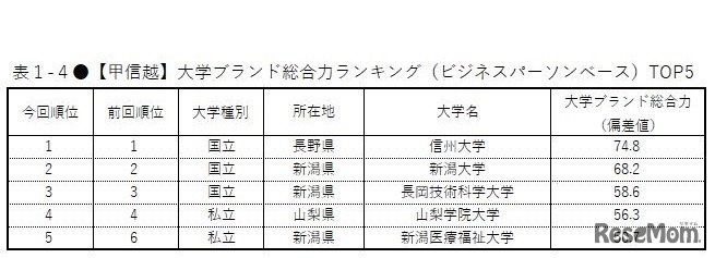 【甲信越】大学ブランド総合力ランキング（ビジネスパーソンベース）TOP5
