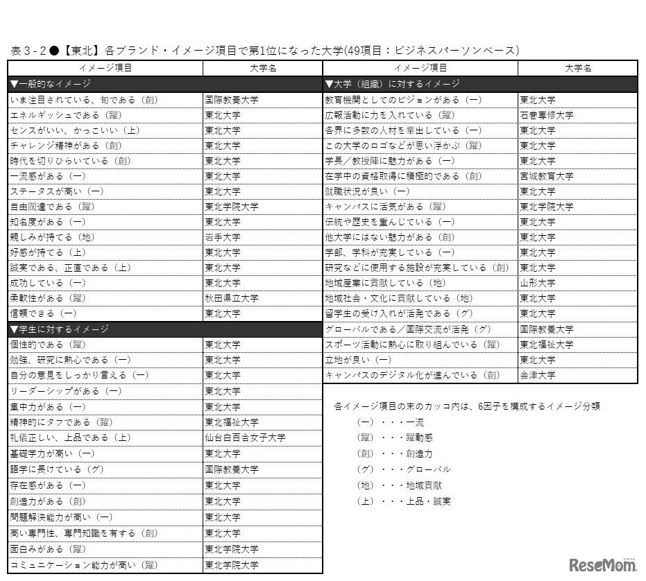 【東北】各ブランド・イメージ項目で第1位になった大学（49項目：ビジネスパーソンベース）