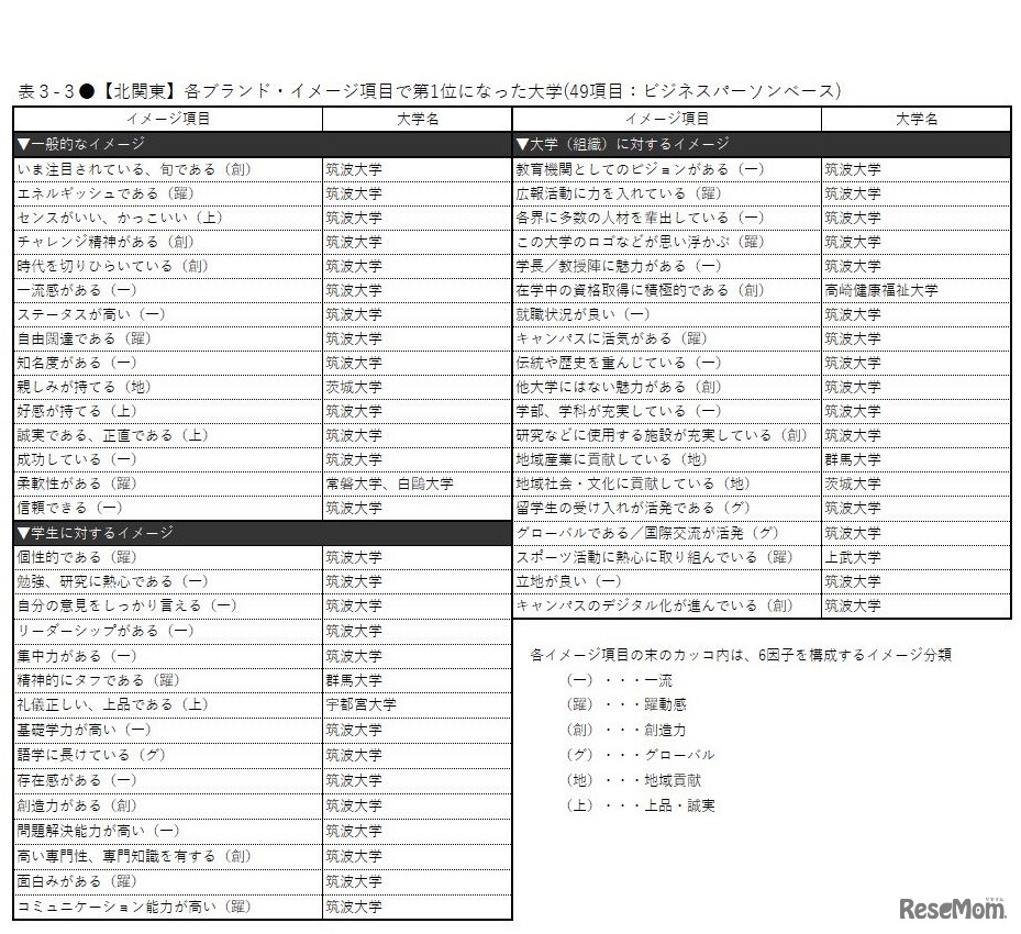 【北関東】各ブランド・イメージ項目で第1位になった大学（49項目：ビジネスパーソンベース）