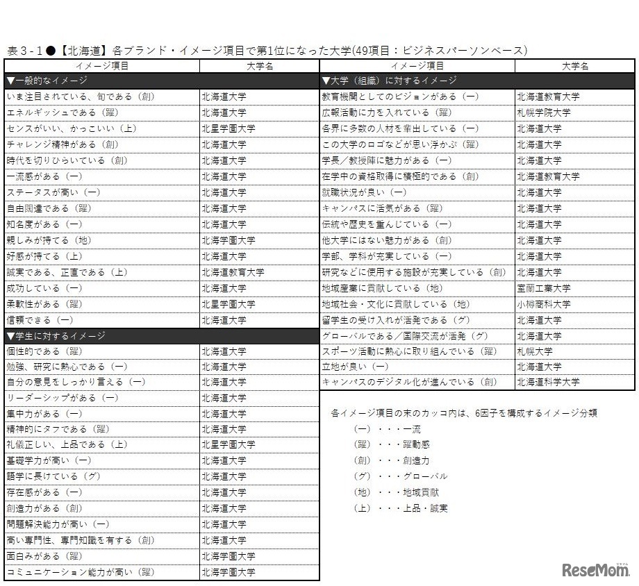 【北海道】各ブランド・イメージ項目で第1位になった大学（49項目：ビジネスパーソンベース）