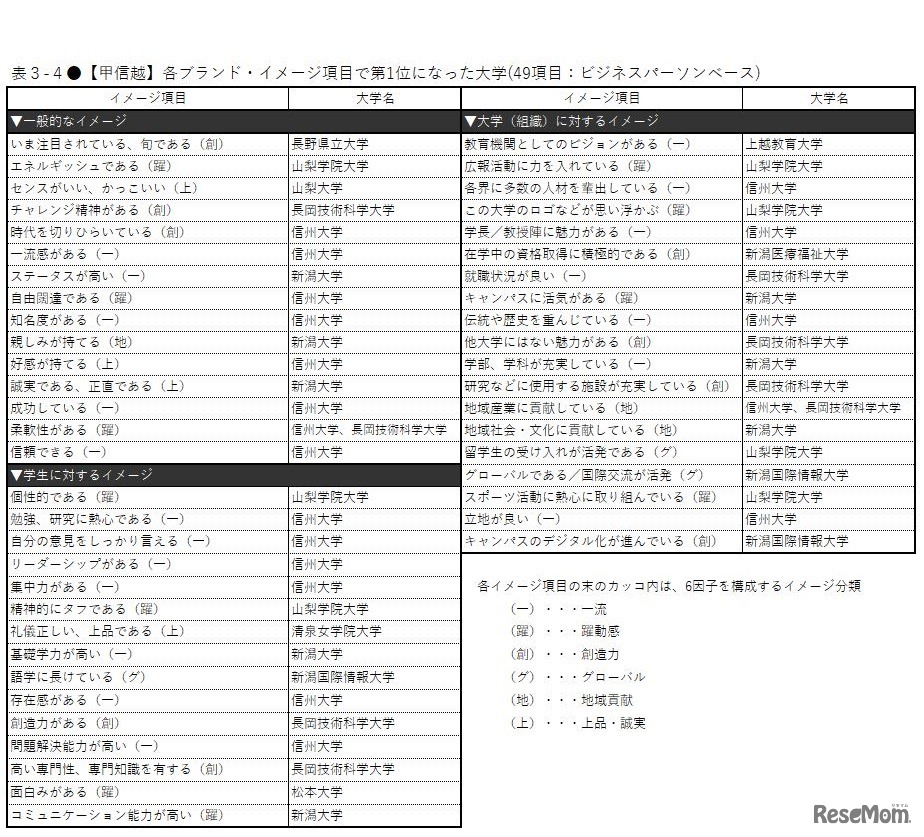 【甲信越】各ブランド・イメージ項目で第1位になった大学（49項目：ビジネスパーソンベース）