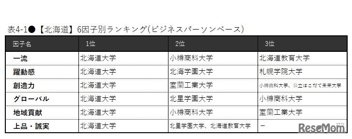 【北海道】6因子別ランキング（ビジネスパーソンベース）