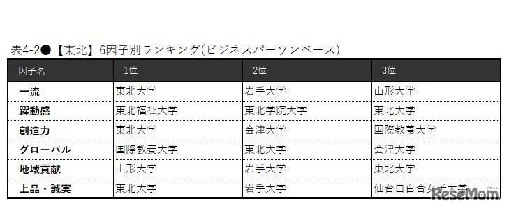 【東北】6因子別ランキング（ビジネスパーソンベース）