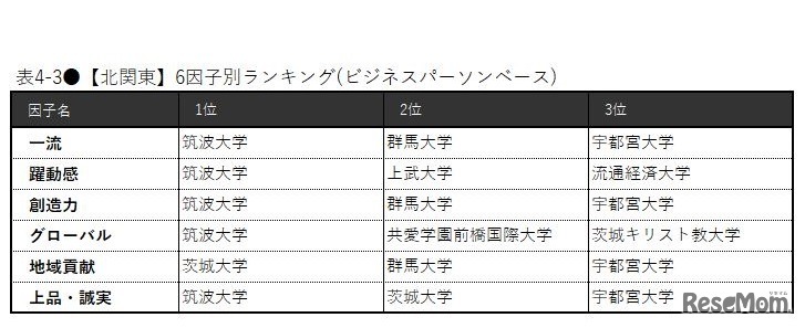 【北関東】6因子別ランキング（ビジネスパーソンベース）