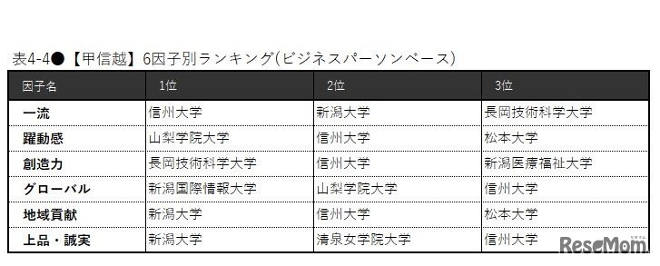 【甲信越】6因子別ランキング（ビジネスパーソンベース）