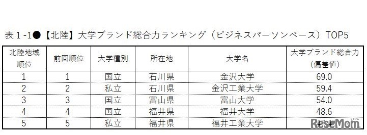 【北陸】大学ブランド総合力ランキング（ビジネスパーソンベース）TOP5