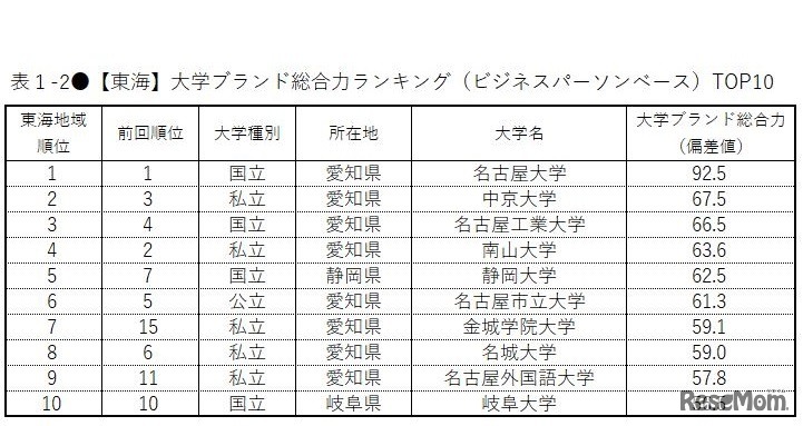【東海】大学ブランド総合力ランキング（ビジネスパーソンベース）TOP10