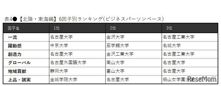 【北陸・東海編】6因子別ランキング（ビジネスパーソンベース）