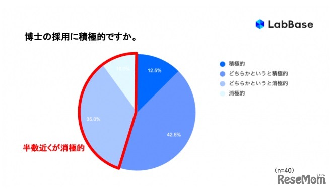 博士の採用に積極的か