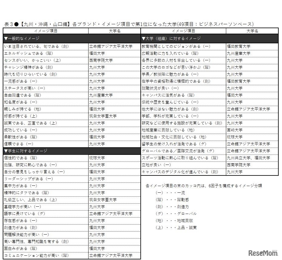 【九州・沖縄・山口編】各ブランド・イメージ項目で第1位になった大学（49項目：ビジネスパーソンベース）
