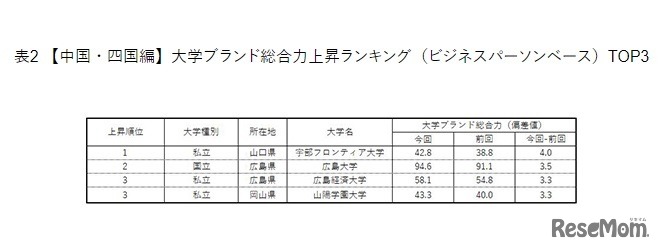 【中国・四国編】大学ブランド総合力上昇ランキング（ビジネスパーソンベース）TOP3