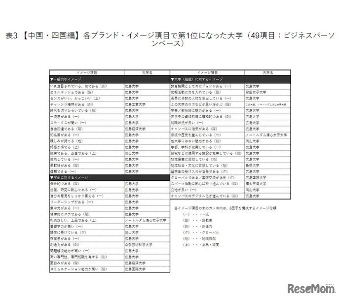 【中国・四国編】各ブランド・イメージ項目で第1位になった大学（49項目：ビジネスパーソンベース）