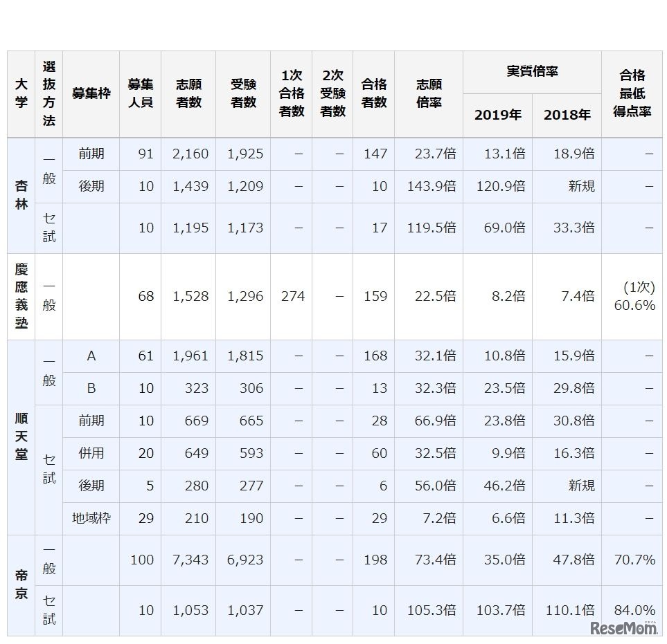 2019年度 私立・準大学入試結果（一部）