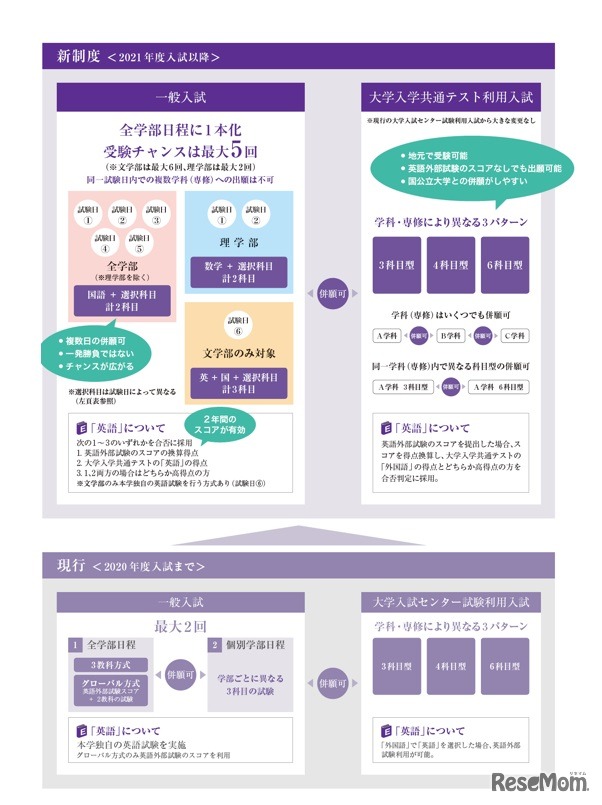 新制度（2021年度入試以降）