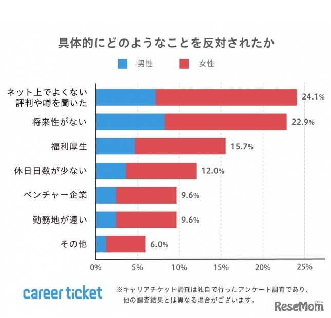 具体的にどのようなことを反対されたか
