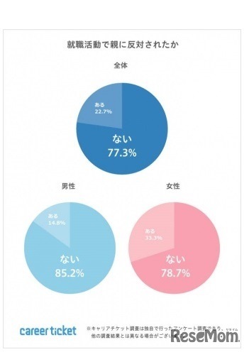就職活動で親に反対されたか