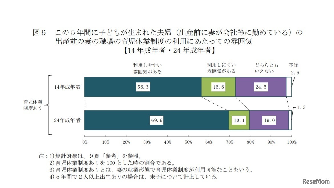 この5年間に子どもが生まれた夫婦（出産前に妻が会社などに勤めている）の出産前の妻の職場の育児休業制度の利用にあたっての雰囲気