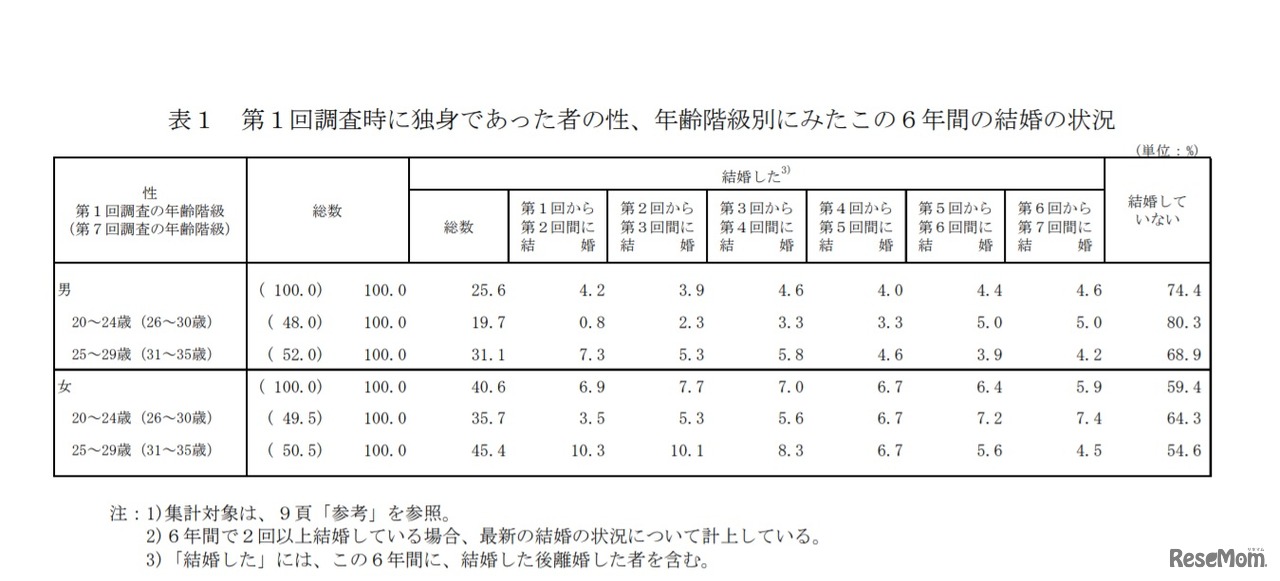 第1回調査時に独身であった者の性、年齢階級別にみたこの6年間の結婚の状況